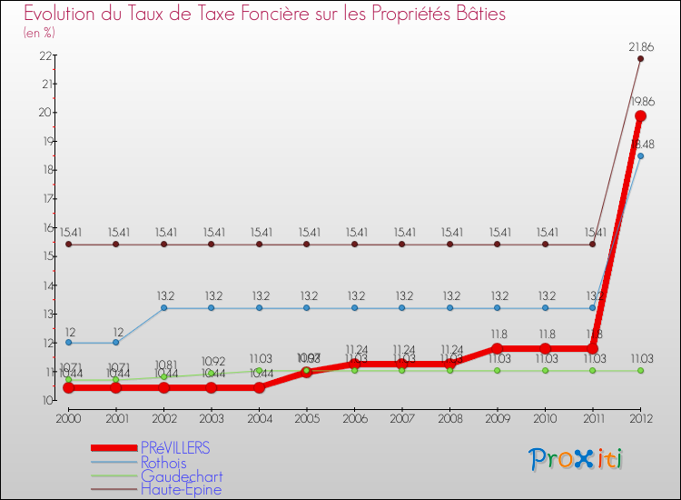 Evolution du taux de la taxe foncière sur le bati pour PRéVILLERS et les communes proches de 2000 à 2012 Comparaison des taux de taxe foncière sur le bati pour PRéVILLERS et les communes voisines de 2000 à 2012