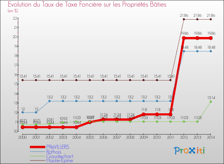 Evolution du taux de la taxe foncière sur le bati pour PRéVILLERS et les communes proches de 2000 à 2014 Comparaison des taux de taxe foncière sur le bati pour PRéVILLERS et les communes voisines de 2000 à 2014