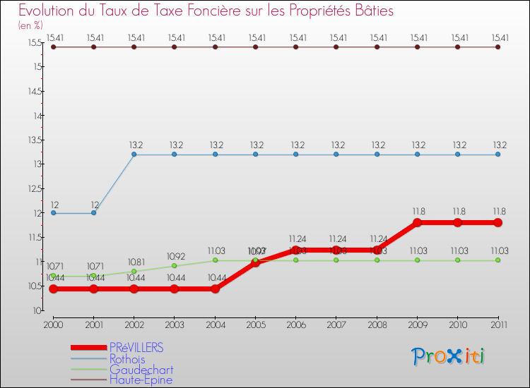 Evolution du taux de la taxe foncière sur le bati pour PRéVILLERS et les communes proches Comparaison des taux de taxe foncière sur le bati pour PRéVILLERS et les communes voisines