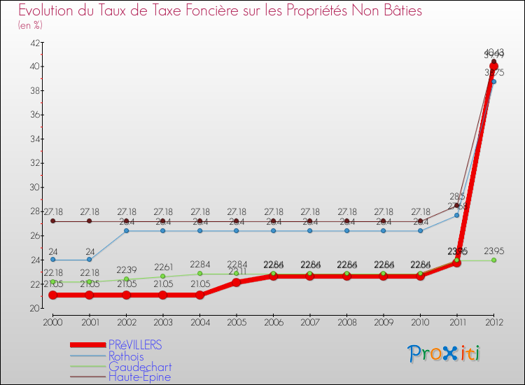 Evolution du taux de la taxe foncière sur les immeubles et terrains non batis pour PRéVILLERS et les communes proches de 2000 à 2012 Comparaison des taux de la taxe foncière sur les immeubles et terrains non batis pour PRéVILLERS et les communes voisines de 2000 à 2012