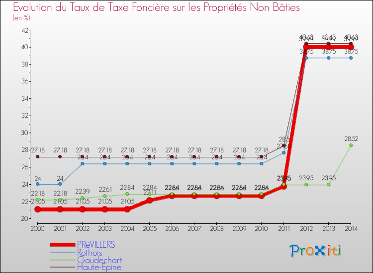 Evolution du taux de la taxe foncière sur les immeubles et terrains non batis pour PRéVILLERS et les communes proches de 2000 à 2014 Comparaison des taux de la taxe foncière sur les immeubles et terrains non batis pour PRéVILLERS et les communes voisines de 2000 à 2014
