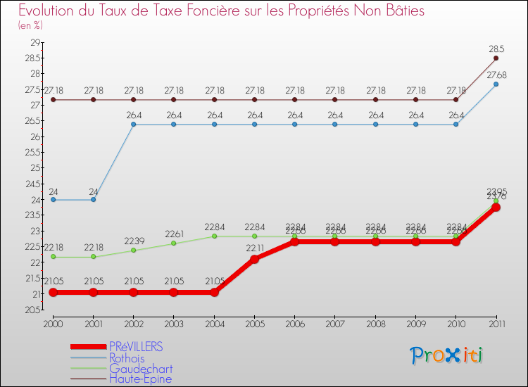 Evolution du taux de la taxe foncière sur les immeubles et terrains non batis pour PRéVILLERS et les communes proches Comparaison des taux de la taxe foncière sur les immeubles et terrains non batis pour PRéVILLERS et les communes voisines