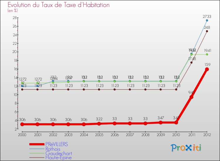 Evolution du taux de la taxe d'habitation pour PRéVILLERS et les communes proches Comparaison des taux de la taxe d'habitation pour PRéVILLERS et les communes voisines
