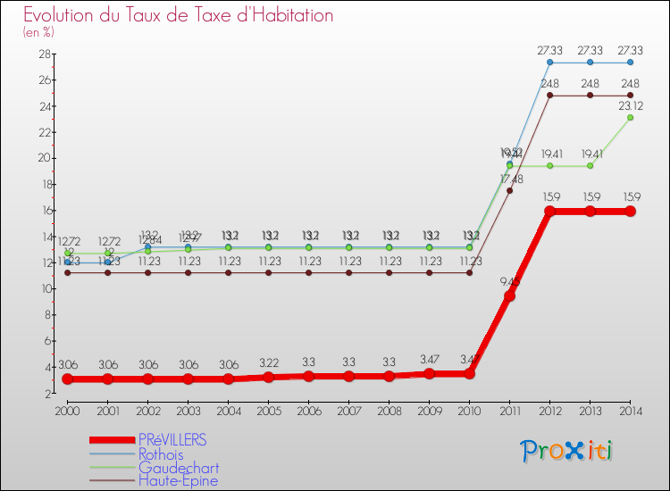 Evolution du taux de la taxe d'habitation pour PRéVILLERS et les communes proches de 2000 à 2014 Comparaison des taux de la taxe d'habitation pour PRéVILLERS et les communes voisines de 2000 à 2014