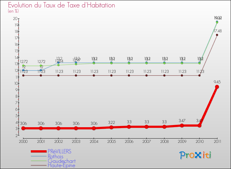 Evolution du taux de la taxe d'habitation pour PRéVILLERS et les communes proches Comparaison des taux de la taxe d'habitation pour PRéVILLERS et les communes voisines