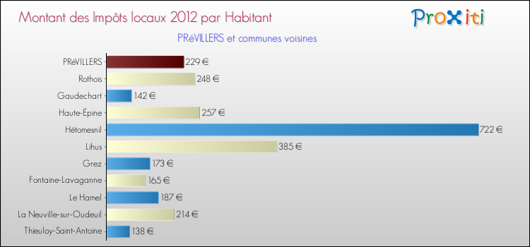 Montant des impôts locaux par Habitant pour PRéVILLERS et les communes proches Comparaison des impôts locaux par habitant pour PRéVILLERS et les communes voisines