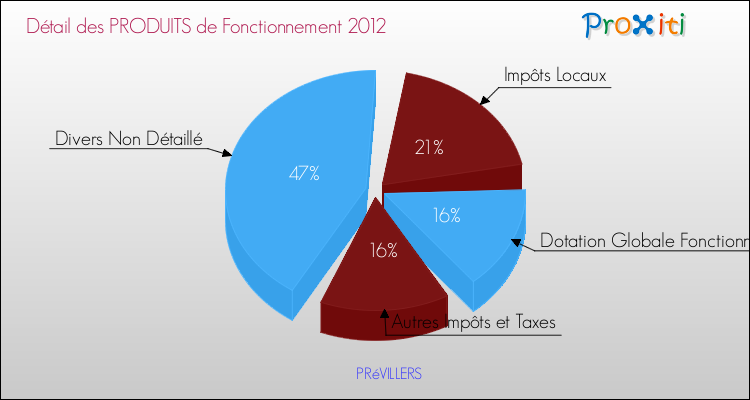 Décomposition du Budget de Fonctionnement 2012 de la commune de PRéVILLERS Budget de Fonctionnement 2012 pour la commune de PRéVILLERS