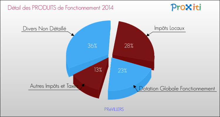 Décomposition du Budget de Fonctionnement 2014 de la commune de PRéVILLERS Budget de Fonctionnement 2014 pour la commune de PRéVILLERS