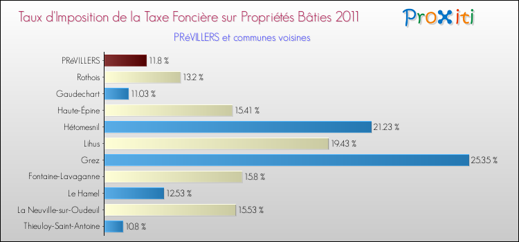 Taux d'imposition de la taxe foncière sur le bati 2011 pour PRéVILLERS et les communes proches Comparaison des taux d'imposition de la taxe foncière sur le bati 2011 pour PRéVILLERS et les communes voisines