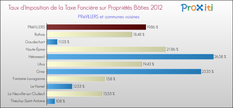 Taux d'imposition de la taxe foncière sur le bati 2012 pour PRéVILLERS et les communes proches Comparaison des taux d'imposition de la taxe foncière sur le bati 2012 pour PRéVILLERS et les communes voisines