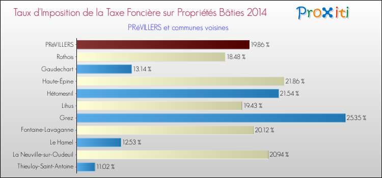 Taux d'imposition de la taxe foncière sur le bati 2014 pour PRéVILLERS et les communes proches Comparaison des taux d'imposition de la taxe foncière sur le bati 2014 pour PRéVILLERS et les communes voisines
