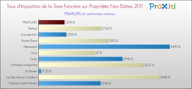 Taux d'imposition de la taxe foncière sur les immeubles et terrains non batis 2011 pour PRéVILLERS et les communes proches Comparaison des taux d'imposition de la taxe foncière sur les immeubles et terrains non batis 2011 pour PRéVILLERS et les communes voisines