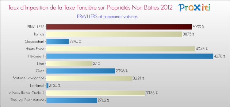 Taux d'imposition de la taxe foncière sur les immeubles et terrains non batis 2012 pour PRéVILLERS et les communes proches Comparaison des taux d'imposition de la taxe foncière sur les immeubles et terrains non batis 2012 pour PRéVILLERS et les communes voisines