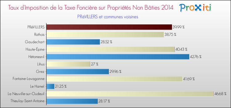 Taux d'imposition de la taxe foncière sur les immeubles et terrains non batis 2014 pour PRéVILLERS et les communes proches Comparaison des taux d'imposition de la taxe foncière sur les immeubles et terrains non batis 2014 pour PRéVILLERS et les communes voisines