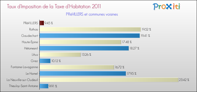 Taux d'imposition de la taxe d'habitation 2011 pour PRéVILLERS et les communes proches Comparaison des taux d'imposition de la taxe d'habitation 2011 pour PRéVILLERS et les communes voisines