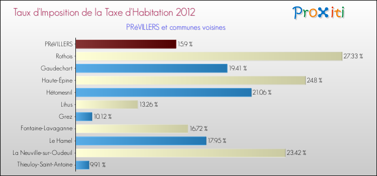 Taux d'imposition de la taxe d'habitation 2012 pour PRéVILLERS et les communes proches Comparaison des taux d'imposition de la taxe d'habitation 2012 pour PRéVILLERS et les communes voisines