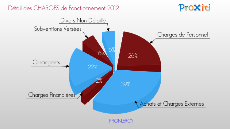 Décomposition des Charges de Fonctionnement 2012 de la commune de PRONLEROY Charges de Fonctionnement 2012 pour la commune de PRONLEROY