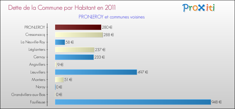 Dette par habitant de la commune en 2011 pour PRONLEROY et les communes proches Comparaison de la dette par habitant de la commune en 2011 pour PRONLEROY et les communes voisines