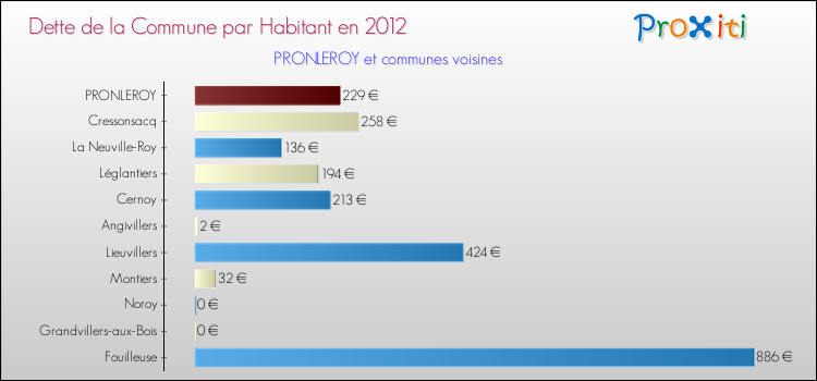 Dette par habitant de la commune en 2012 pour PRONLEROY et les communes proches Comparaison de la dette par habitant de la commune en 2012 pour PRONLEROY et les communes voisines