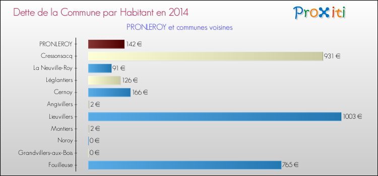 Dette par habitant de la commune en 2014 pour PRONLEROY et les communes proches Comparaison de la dette par habitant de la commune en 2014 pour PRONLEROY et les communes voisines