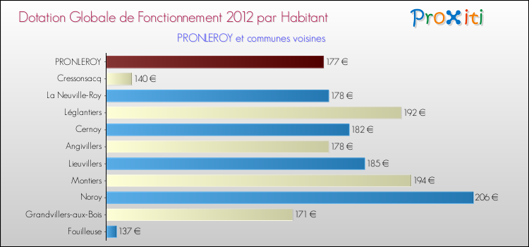 Montant des dotations globales de fonctionnement DGF par Habitant pour PRONLEROY et les communes proches Comparaison des des dotations globales de fonctionnement DGF par habitant pour PRONLEROY et les communes voisines