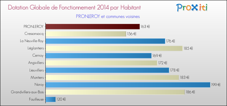 Montant des dotations globales de fonctionnement DGF par Habitant pour PRONLEROY et les communes proches en 2014. Comparaison des des dotations globales de fonctionnement DGF par habitant pour PRONLEROY et les communes voisines en 2014.