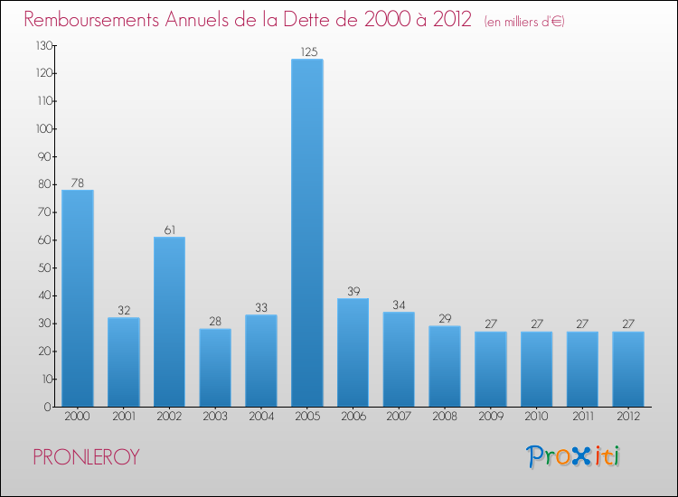 Evolution de l'annuité de la dette pour la commune de PRONLEROY de 2000 à 2012 Annuités de la dette pour PRONLEROY de 2000 à 2012