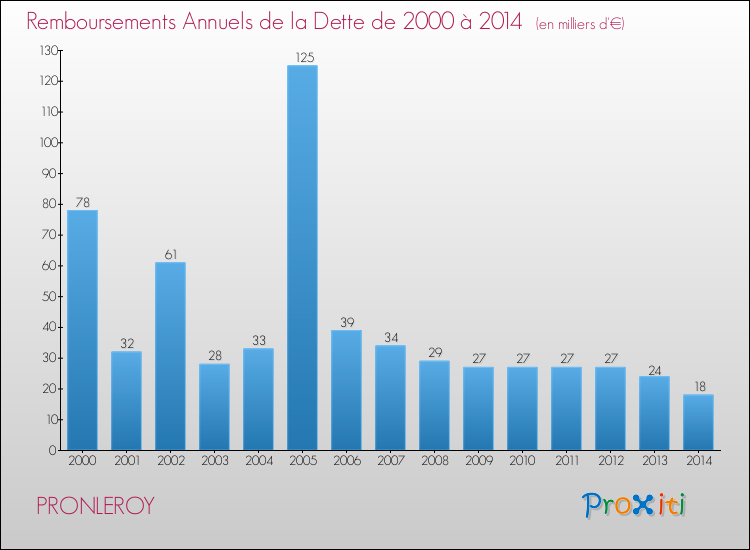 Evolution de l'annuité de la dette pour la commune de PRONLEROY de 2000 à 2014 Annuités de la dette pour PRONLEROY de 2000 à 2014