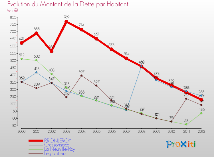 Evolution de la dette par habitant pour la commune de PRONLEROY et les communes proches de 2000 à 2012 Comparaison de la dette par habitant pour PRONLEROY et les communes voisines de 2000 à 2012