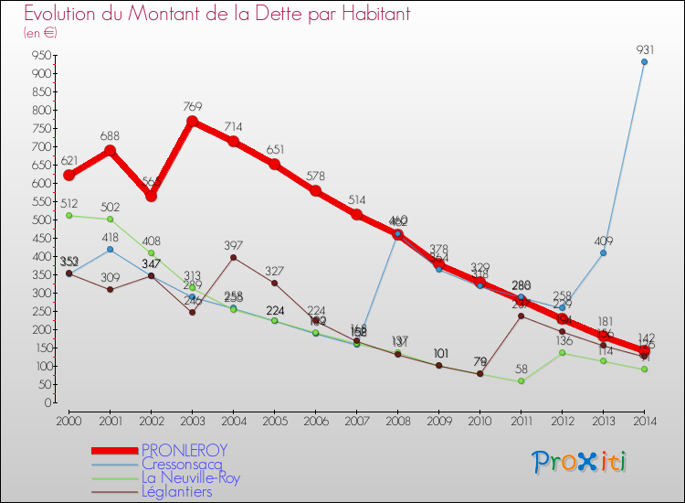 Evolution de la dette par habitant pour la commune de PRONLEROY et les communes proches de 2000 à 2014 Comparaison de la dette par habitant pour PRONLEROY et les communes voisines de 2000 à 2014