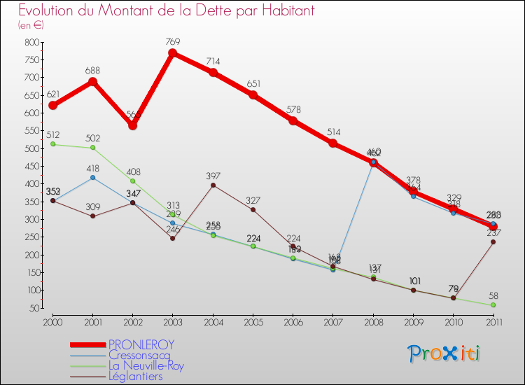 Evolution de la dette par habitant pour la commune de PRONLEROY et les communes proches Comparaison de la dette par habitant pour PRONLEROY et les communes voisines