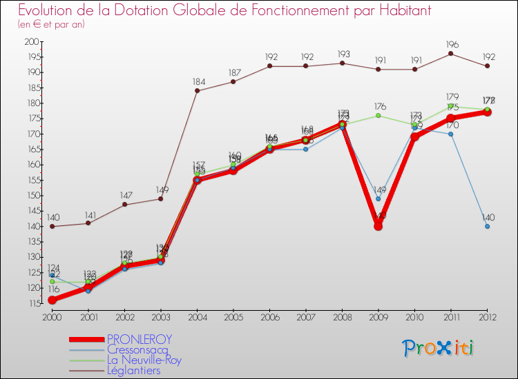 Evolution et montant de la dotation globale de fonctionnement par Habitant pour PRONLEROY et les communes proches Comparaison des dotations globales de fonctionnement par habitant pour PRONLEROY et les communes voisines