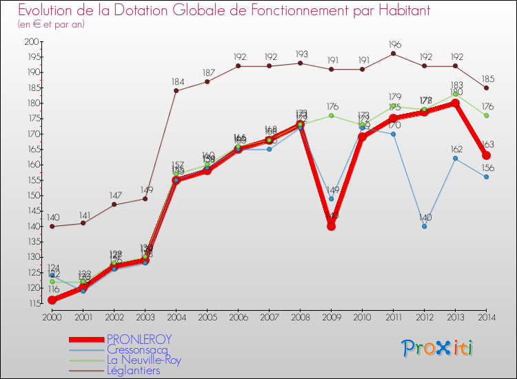 Evolution et montant de la dotation globale de fonctionnement par Habitant pour PRONLEROY et les communes proches de 2000 à 2014. Comparaison des dotations globales de fonctionnement par habitant pour PRONLEROY et les communes voisines de 2000 à 2014.