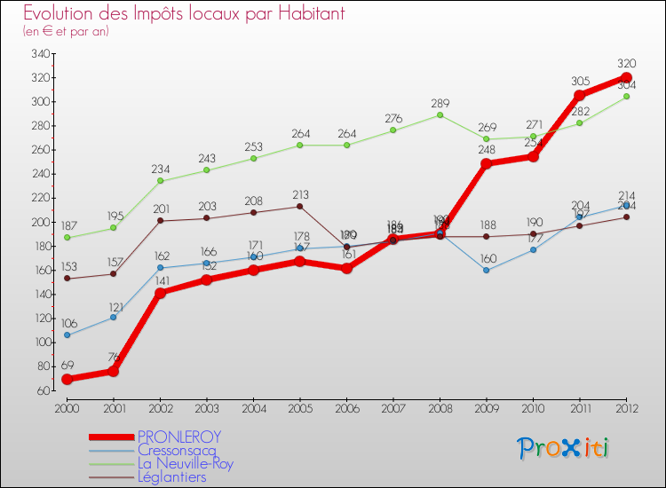 Evolution et montant des impôts locaux par Habitant pour PRONLEROY et les communes proches Comparaison des impôts locaux par habitant pour PRONLEROY et les communes voisines