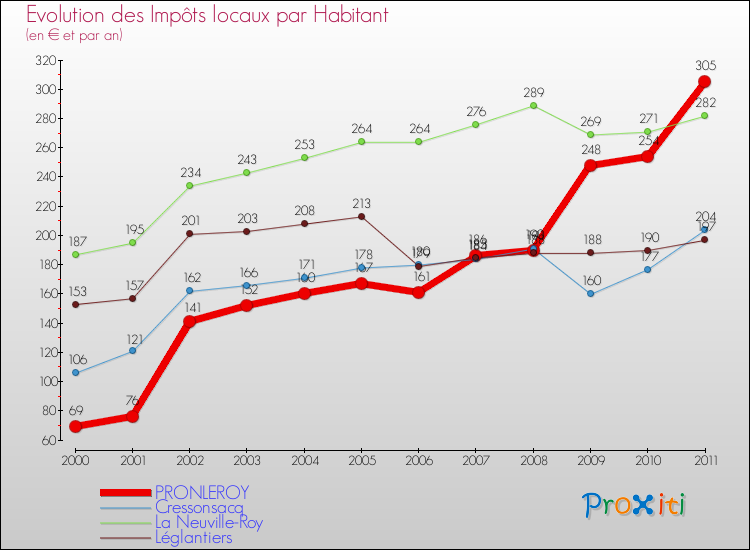 Evolution et montant des impôts locaux par Habitant pour PRONLEROY et les communes proches Comparaison des impôts locaux par habitant pour PRONLEROY et les communes voisines