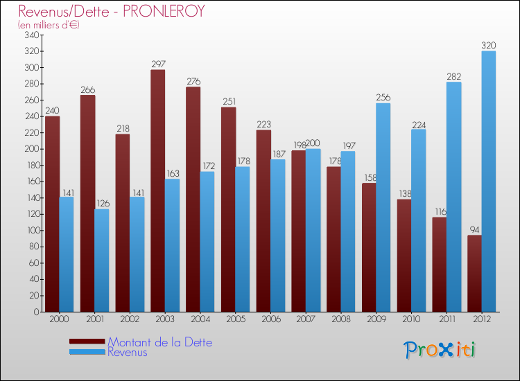 Evolution comparée de la dette et des revenus pour la commune de PRONLEROY de 2000 à 2012 Comparaison de la dette et des revenus pour PRONLEROY de 2000 à 2012