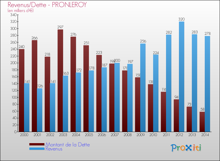 Evolution comparée de la dette et des revenus pour la commune de PRONLEROY de 2000 à 2014 Comparaison de la dette et des revenus pour PRONLEROY de 2000 à 2014