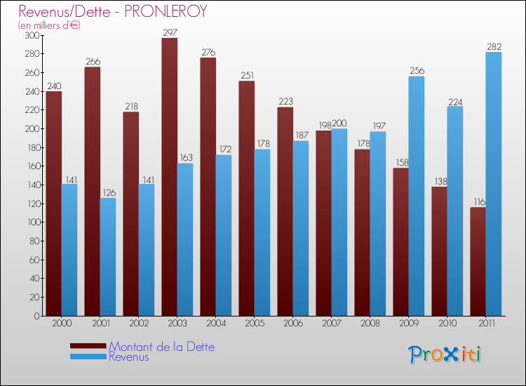 Evolution comparée de la dette et des revenus pour la commune de PRONLEROY de 2000 à 2011 Comparaison de la dette et des revenus pour PRONLEROY de 2000 à 2011
