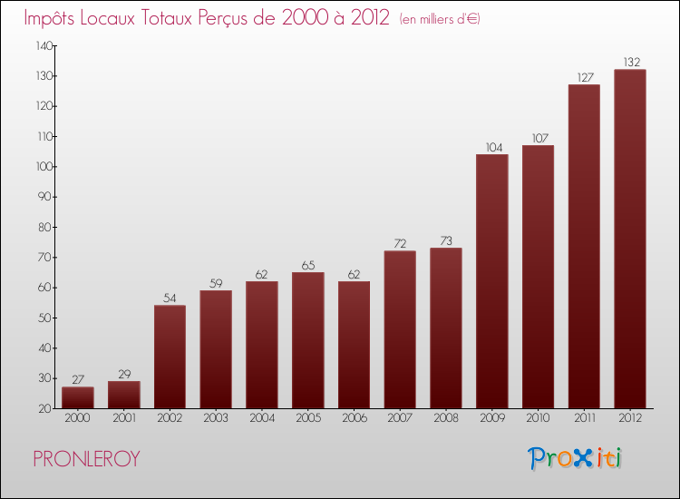 Evolution des Impôts Locaux pour la commune de PRONLEROY de 2000 à 2012 Evolution des Impôts Locaux pour PRONLEROY de 2000 à 2012