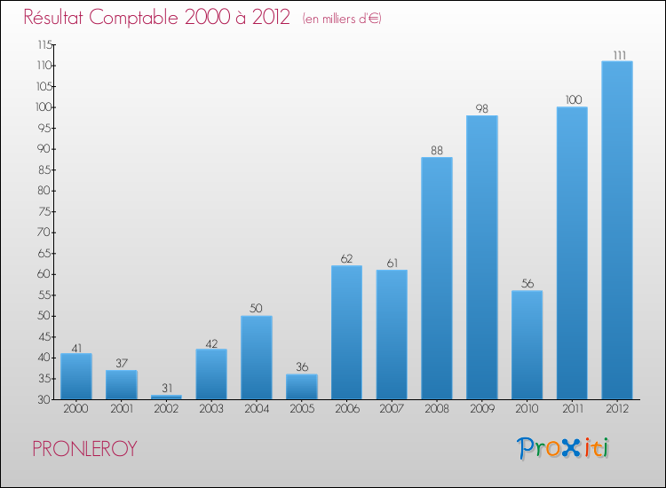 Evolution du résultat comptable pour la commune de PRONLEROY de 2000 à 2012 Evolution du résultat comptable pour PRONLEROY de 2000 à 2012