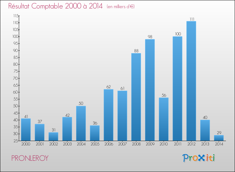 Evolution du résultat comptable pour la commune de PRONLEROY de 2000 à 2014 Evolution du résultat comptable pour PRONLEROY de 2000 à 2014