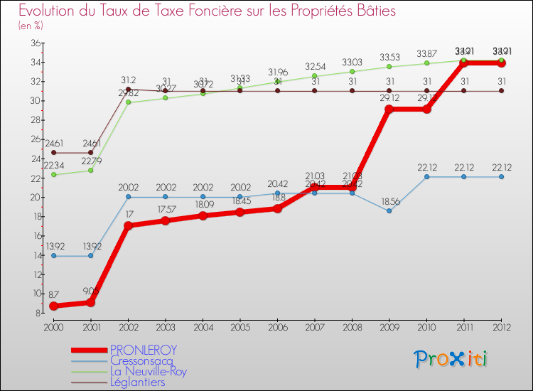 Evolution du taux de la taxe foncière sur le bati pour PRONLEROY et les communes proches de 2000 à 2012 Comparaison des taux de taxe foncière sur le bati pour PRONLEROY et les communes voisines de 2000 à 2012