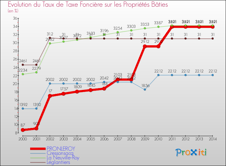 Evolution du taux de la taxe foncière sur le bati pour PRONLEROY et les communes proches de 2000 à 2014 Comparaison des taux de taxe foncière sur le bati pour PRONLEROY et les communes voisines de 2000 à 2014