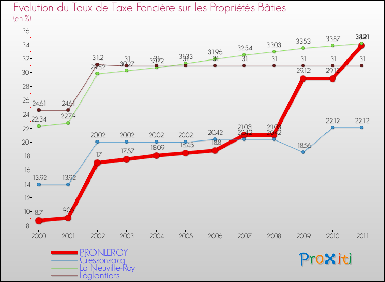 Evolution du taux de la taxe foncière sur le bati pour PRONLEROY et les communes proches Comparaison des taux de taxe foncière sur le bati pour PRONLEROY et les communes voisines