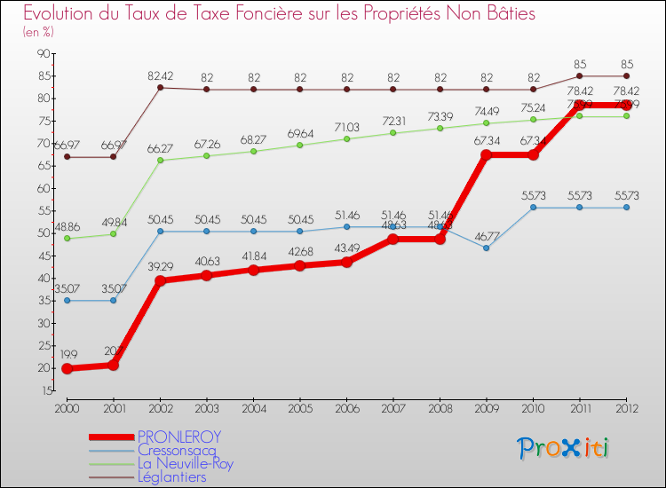 Evolution du taux de la taxe foncière sur les immeubles et terrains non batis pour PRONLEROY et les communes proches de 2000 à 2012 Comparaison des taux de la taxe foncière sur les immeubles et terrains non batis pour PRONLEROY et les communes voisines de 2000 à 2012