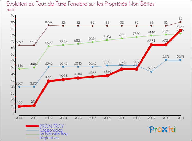 Evolution du taux de la taxe foncière sur les immeubles et terrains non batis pour PRONLEROY et les communes proches Comparaison des taux de la taxe foncière sur les immeubles et terrains non batis pour PRONLEROY et les communes voisines