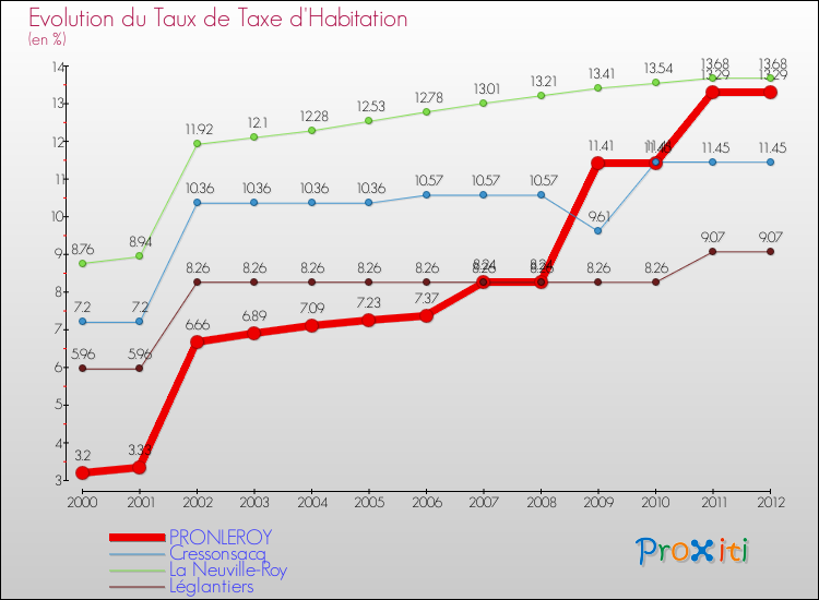 Evolution du taux de la taxe d'habitation pour PRONLEROY et les communes proches Comparaison des taux de la taxe d'habitation pour PRONLEROY et les communes voisines