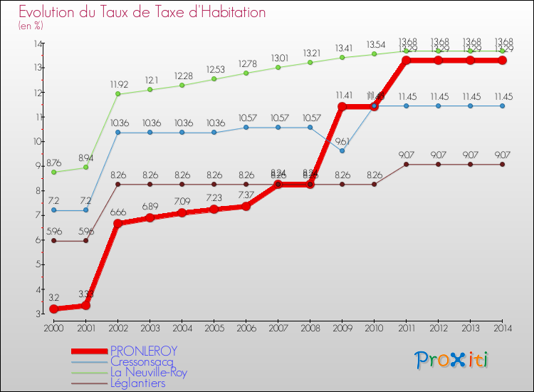 Evolution du taux de la taxe d'habitation pour PRONLEROY et les communes proches de 2000 à 2014 Comparaison des taux de la taxe d'habitation pour PRONLEROY et les communes voisines de 2000 à 2014