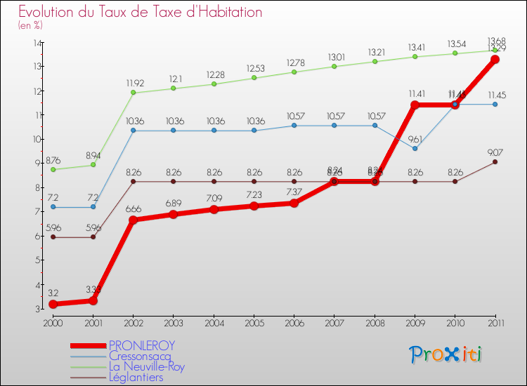 Evolution du taux de la taxe d'habitation pour PRONLEROY et les communes proches Comparaison des taux de la taxe d'habitation pour PRONLEROY et les communes voisines