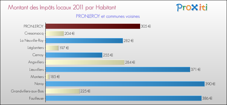 Montant des impôts locaux par Habitant pour PRONLEROY et les communes proches Comparaison des impôts locaux par habitant pour PRONLEROY et les communes voisines